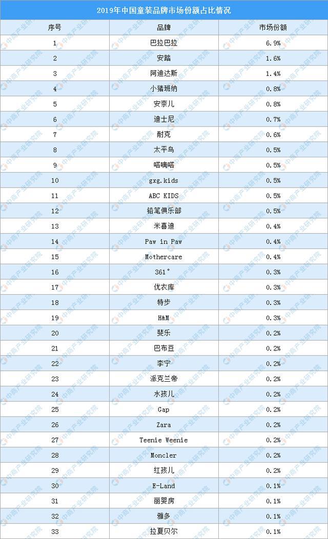 2020江南体育官方网站年中国童装市场分析及预测：行业规模扩大 巴拉巴拉稳居前列(图2)