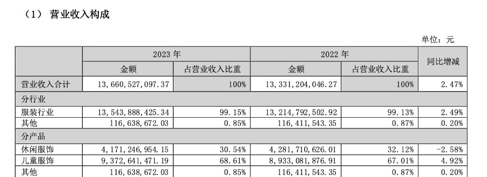 江南体育官方网站服饰年报观察① 邱坚强接棒一年：森马净利大增76% 品类表现各异jn江南体育(图1)