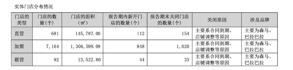 江南体育官方网站服饰年报观察① 邱坚强接棒一年：森马净利大增76% 品类表现各异jn江南体育(图2)